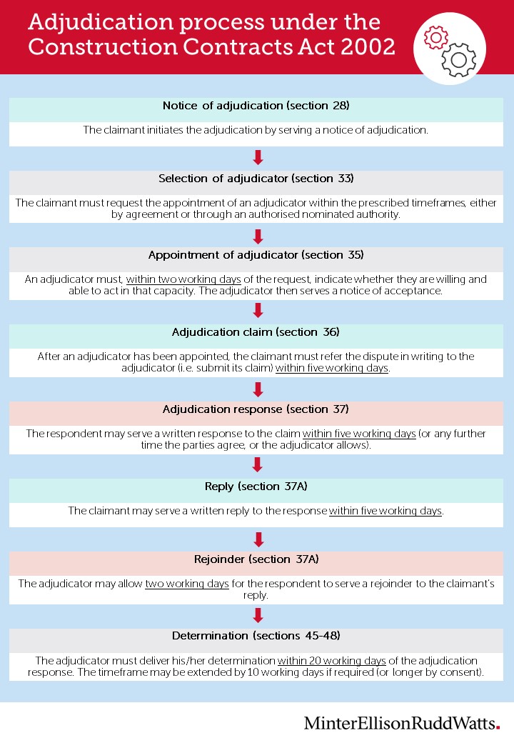 Flowchart on Adjudication process under the Construction Contracts Act 2002