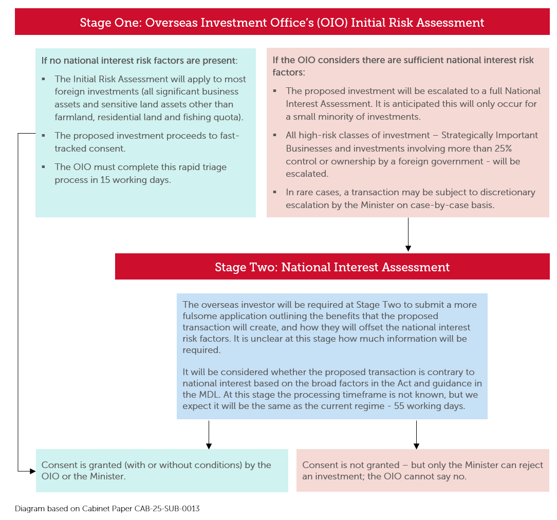 Stage-One-Overseas-Investment-Offices-OIO-Initial-Risk-Assessment.png